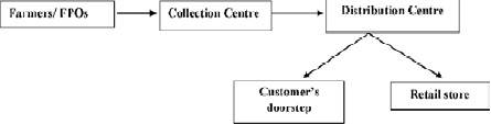 Supply chain followed by the organized farm-to-fork companies for supply of fruits in India