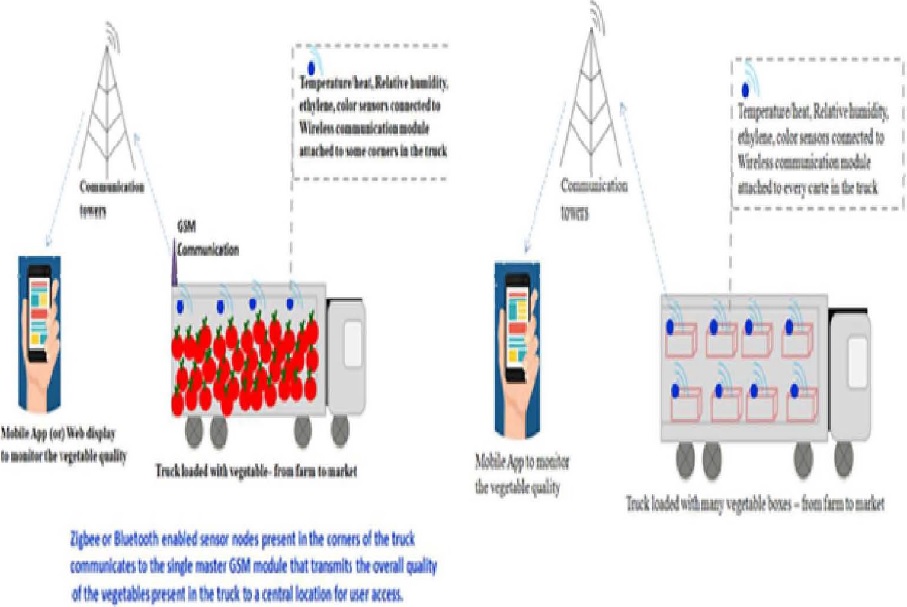 Traceability studies integrating the RFID tags with different sensors for the produce transported directly or in crates in the trucks