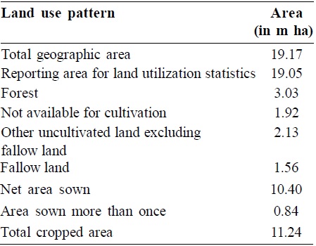 The land use pattern of Karnataka