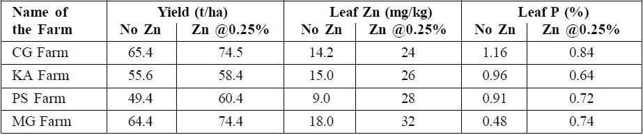 Response of banana to Zn an on farm study, Doddaballapur, Karnataka