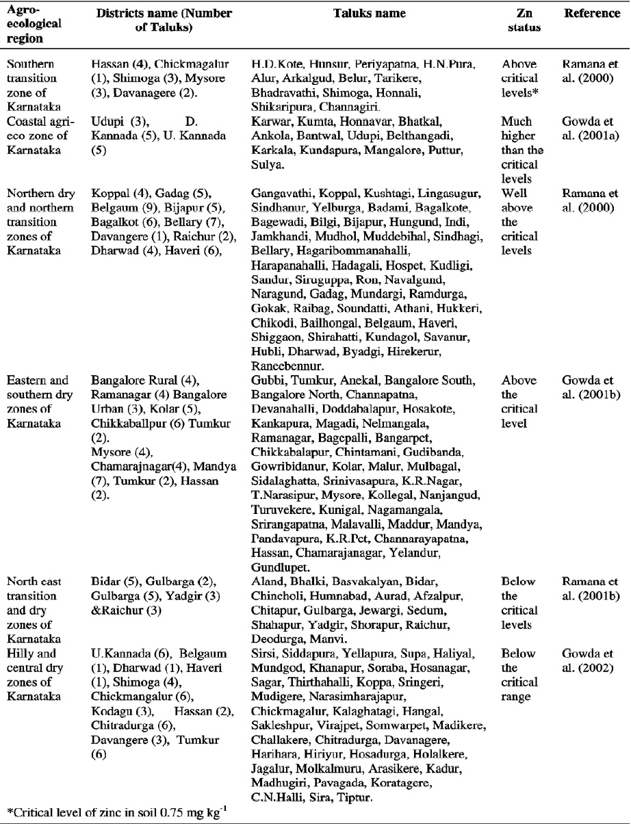 Status of Zn in agro-ecological regions of Karnataka